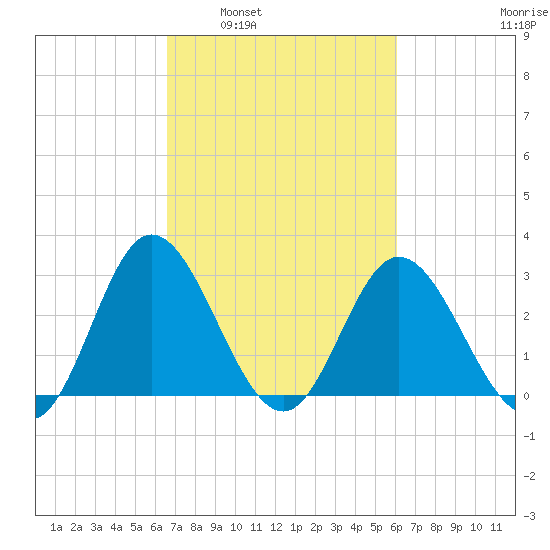 Northbury tide chart for Wednesday, March 3, 2021
