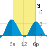 Northbury tide chart for Wednesday, March 3, 2021