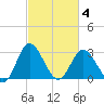 Northbury tide chart for Thursday, March 4, 2021