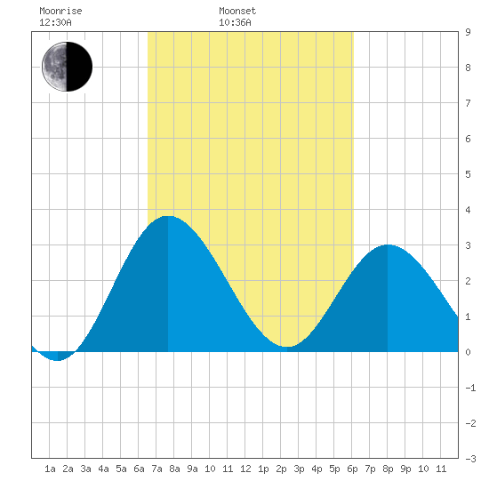 Northbury tide chart for Friday, March 5, 2021