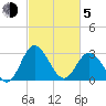 Northbury tide chart for Friday, March 5, 2021