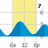 Northbury tide chart for Sunday, March 7, 2021