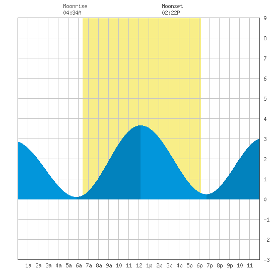 Northbury tide chart for Tuesday, March 9, 2021