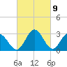Northbury tide chart for Tuesday, March 9, 2021