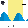 Northbury tide chart for Sunday, April 11, 2021