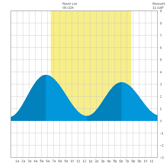 Northbury tide chart for Thursday, April 15, 2021