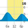 Northbury tide chart for Friday, April 16, 2021