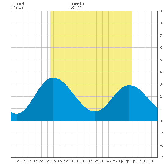 Northbury tide chart for Saturday, April 17, 2021