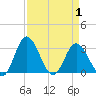 Northbury tide chart for Thursday, April 1, 2021