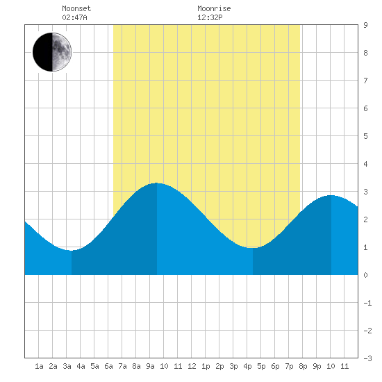 Northbury tide chart for Tuesday, April 20, 2021