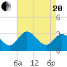Northbury tide chart for Tuesday, April 20, 2021