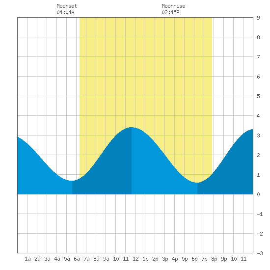 Northbury tide chart for Thursday, April 22, 2021