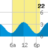 Northbury tide chart for Thursday, April 22, 2021