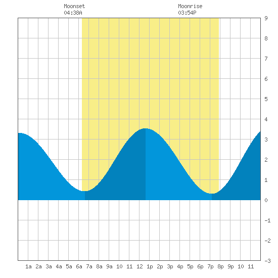 Northbury tide chart for Friday, April 23, 2021