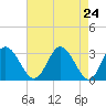 Northbury tide chart for Saturday, April 24, 2021