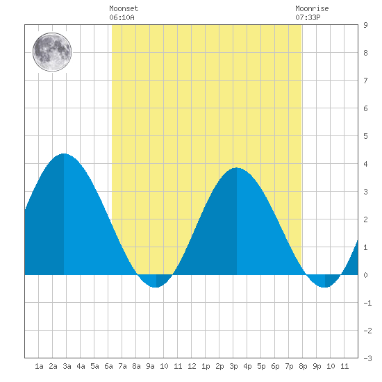 Northbury tide chart for Monday, April 26, 2021