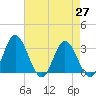 Northbury tide chart for Tuesday, April 27, 2021