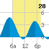 Northbury tide chart for Wednesday, April 28, 2021