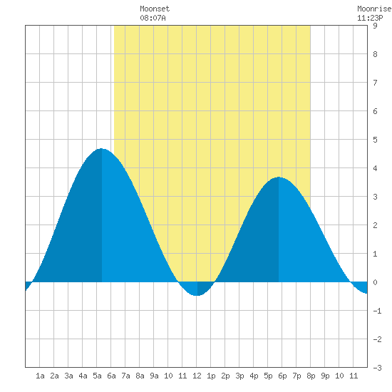 Northbury tide chart for Thursday, April 29, 2021