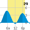Northbury tide chart for Thursday, April 29, 2021