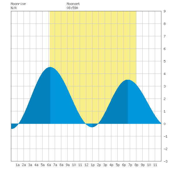 Northbury tide chart for Friday, April 30, 2021