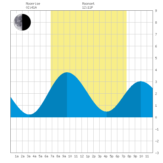 Northbury tide chart for Sunday, April 4, 2021