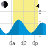 Northbury tide chart for Sunday, April 4, 2021