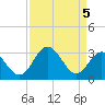 Northbury tide chart for Monday, April 5, 2021