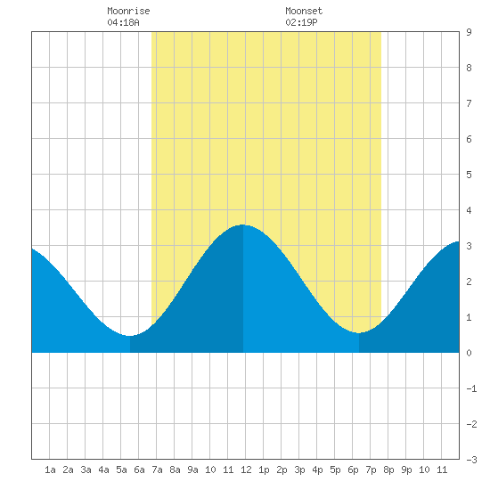Northbury tide chart for Tuesday, April 6, 2021