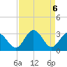 Northbury tide chart for Tuesday, April 6, 2021