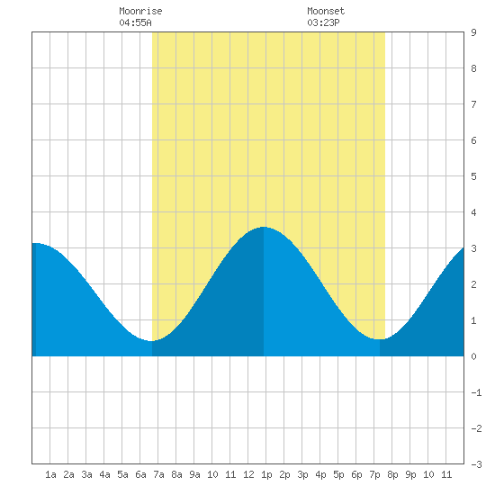 Northbury tide chart for Wednesday, April 7, 2021