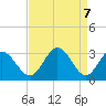 Northbury tide chart for Wednesday, April 7, 2021