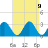 Northbury tide chart for Friday, April 9, 2021