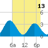 Northbury tide chart for Thursday, May 13, 2021