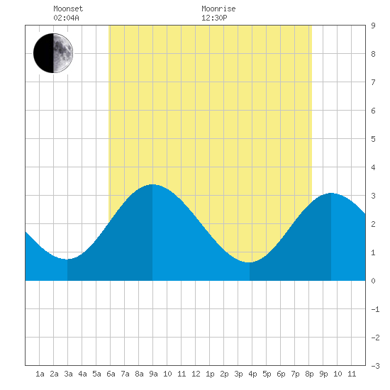 Northbury tide chart for Wednesday, May 19, 2021