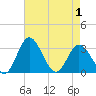 Northbury tide chart for Saturday, May 1, 2021