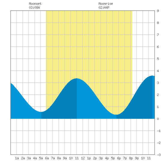 Northbury tide chart for Friday, May 21, 2021