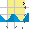 Northbury tide chart for Friday, May 21, 2021