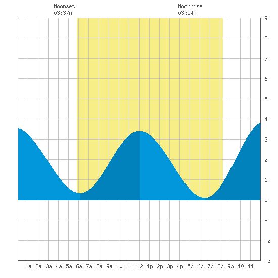Northbury tide chart for Saturday, May 22, 2021
