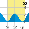 Northbury tide chart for Saturday, May 22, 2021
