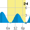 Northbury tide chart for Monday, May 24, 2021