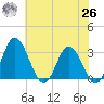 Northbury tide chart for Wednesday, May 26, 2021