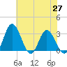 Northbury tide chart for Thursday, May 27, 2021