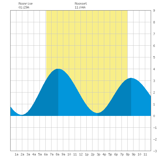 Northbury tide chart for Sunday, May 2, 2021
