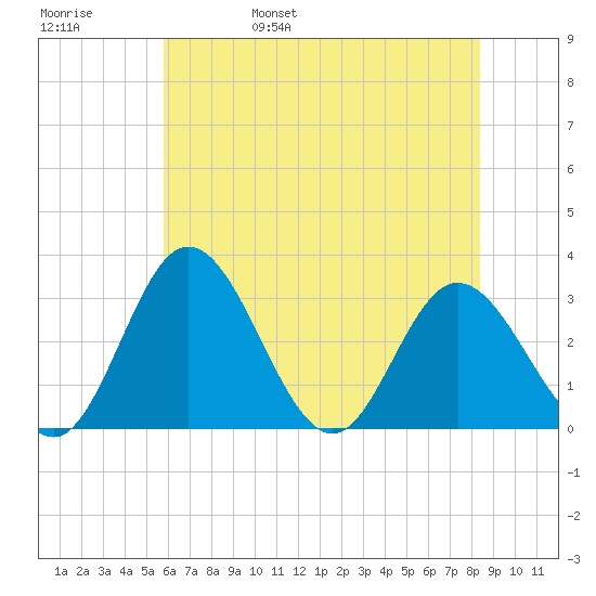 Northbury tide chart for Sunday, May 30, 2021
