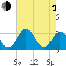 Northbury tide chart for Monday, May 3, 2021