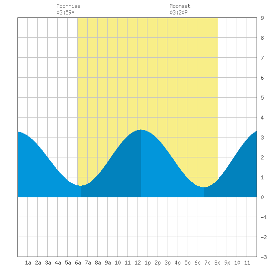 Northbury tide chart for Thursday, May 6, 2021
