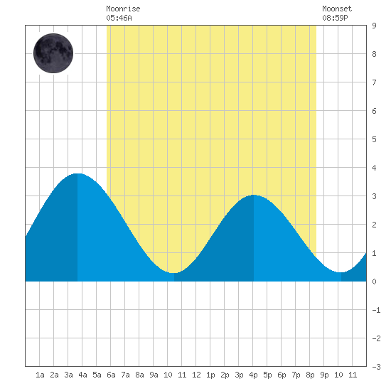 Northbury tide chart for Thursday, June 10, 2021