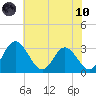 Northbury tide chart for Thursday, June 10, 2021