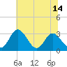 Northbury tide chart for Monday, June 14, 2021